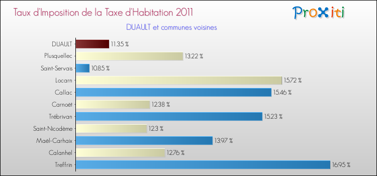 Taux d'imposition de la taxe d'habitation 2011 pour DUAULT et les communes proches Comparaison des taux d'imposition de la taxe d'habitation 2011 pour DUAULT et les communes voisines
