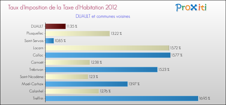 Taux d'imposition de la taxe d'habitation 2012 pour DUAULT et les communes proches Comparaison des taux d'imposition de la taxe d'habitation 2012 pour DUAULT et les communes voisines