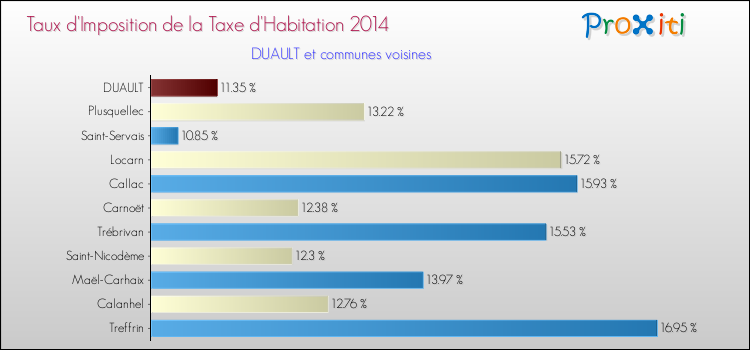 Taux d'imposition de la taxe d'habitation 2014 pour DUAULT et les communes proches Comparaison des taux d'imposition de la taxe d'habitation 2014 pour DUAULT et les communes voisines