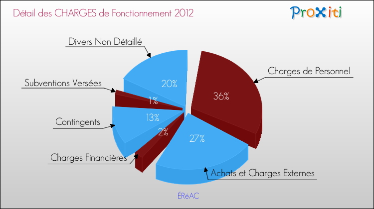 Décomposition des Charges de Fonctionnement 2012 de la commune de ÉRéAC Charges de Fonctionnement 2012 pour la commune de ÉRéAC