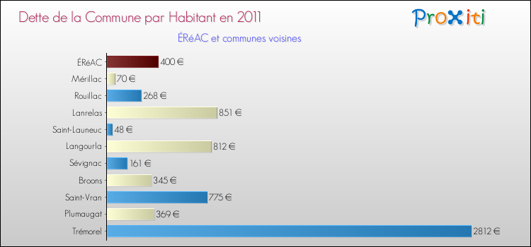 Dette par habitant de la commune en 2011 pour ÉRéAC et les communes proches Comparaison de la dette par habitant de la commune en 2011 pour ÉRéAC et les communes voisines