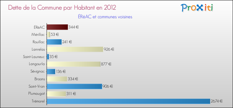 Dette par habitant de la commune en 2012 pour ÉRéAC et les communes proches Comparaison de la dette par habitant de la commune en 2012 pour ÉRéAC et les communes voisines