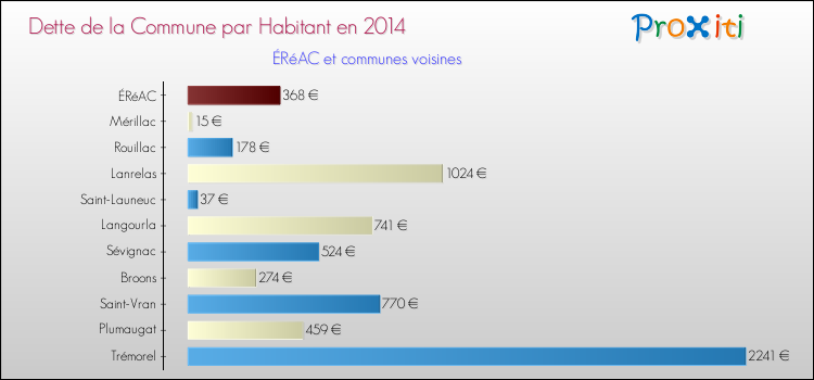 Dette par habitant de la commune en 2014 pour ÉRéAC et les communes proches Comparaison de la dette par habitant de la commune en 2014 pour ÉRéAC et les communes voisines