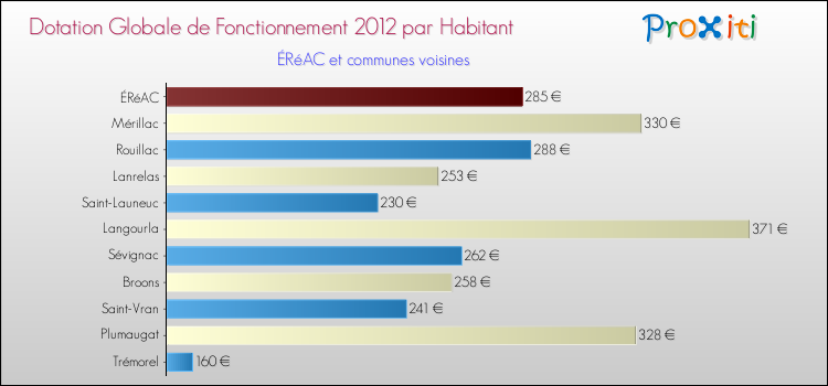 Montant des dotations globales de fonctionnement DGF par Habitant pour ÉRéAC et les communes proches Comparaison des des dotations globales de fonctionnement DGF par habitant pour ÉRéAC et les communes voisines