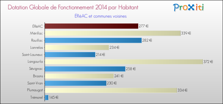 Montant des dotations globales de fonctionnement DGF par Habitant pour ÉRéAC et les communes proches en 2014. Comparaison des des dotations globales de fonctionnement DGF par habitant pour ÉRéAC et les communes voisines en 2014.