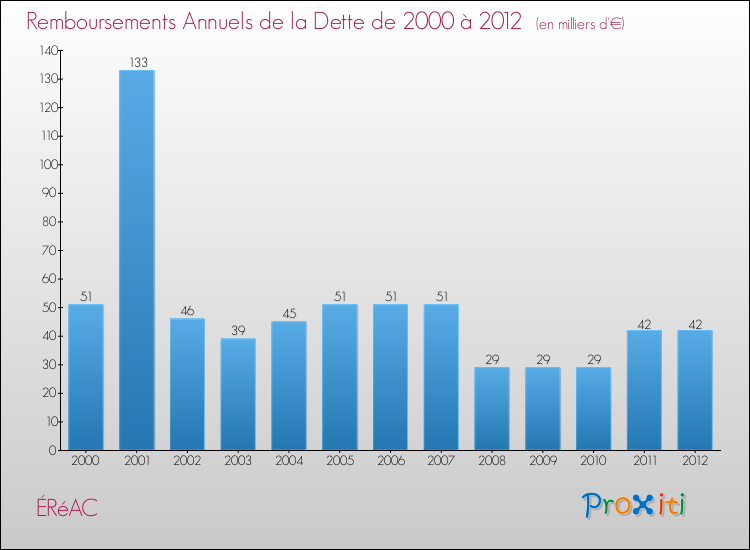 Evolution de l'annuité de la dette pour la commune de ÉRéAC de 2000 à 2012 Annuités de la dette pour ÉRéAC de 2000 à 2012