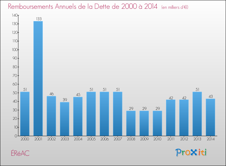 Evolution de l'annuité de la dette pour la commune de ÉRéAC de 2000 à 2014 Annuités de la dette pour ÉRéAC de 2000 à 2014