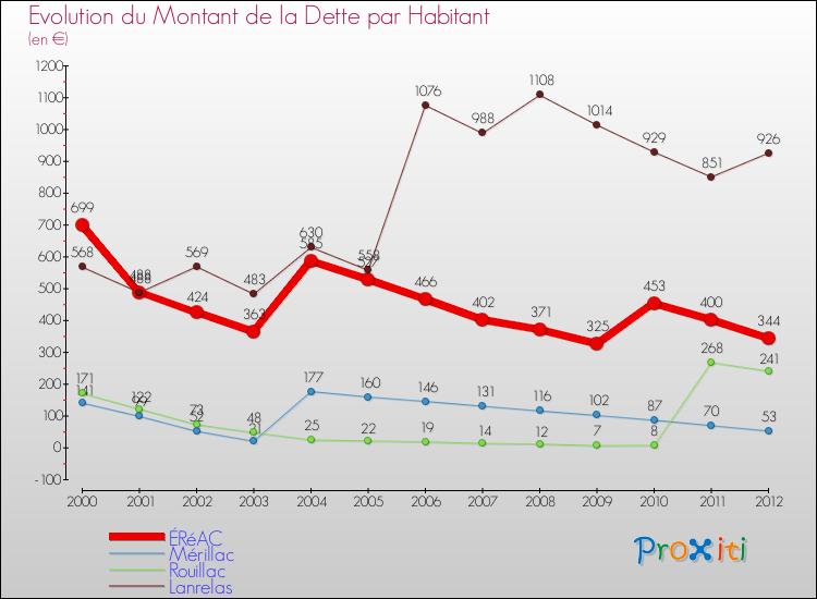 Evolution de la dette par habitant pour la commune de ÉRéAC et les communes proches de 2000 à 2012 Comparaison de la dette par habitant pour ÉRéAC et les communes voisines de 2000 à 2012