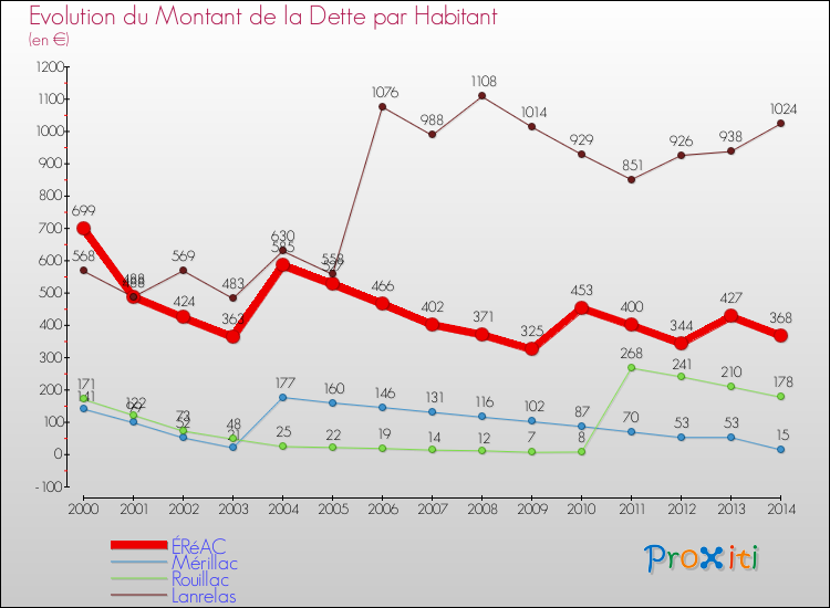 Evolution de la dette par habitant pour la commune de ÉRéAC et les communes proches de 2000 à 2014 Comparaison de la dette par habitant pour ÉRéAC et les communes voisines de 2000 à 2014