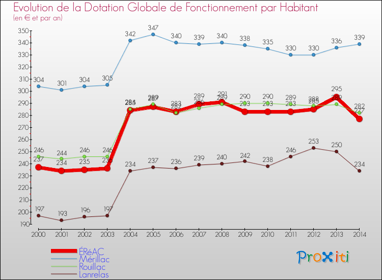 Evolution et montant de la dotation globale de fonctionnement par Habitant pour ÉRéAC et les communes proches de 2000 à 2014. Comparaison des dotations globales de fonctionnement par habitant pour ÉRéAC et les communes voisines de 2000 à 2014.