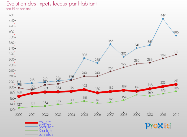 Evolution et montant des impôts locaux par Habitant pour ÉRéAC et les communes proches Comparaison des impôts locaux par habitant pour ÉRéAC et les communes voisines