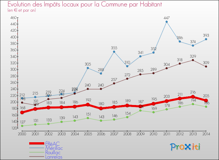 Evolution et montant des impôts locaux par Habitant pour ÉRéAC et les communes proches de 2000 à 2014 Comparaison des impôts locaux par habitant pour ÉRéAC et les communes voisines de 2000 à 2014