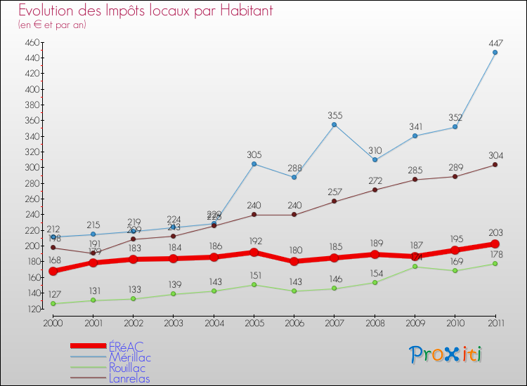 Evolution et montant des impôts locaux par Habitant pour ÉRéAC et les communes proches Comparaison des impôts locaux par habitant pour ÉRéAC et les communes voisines