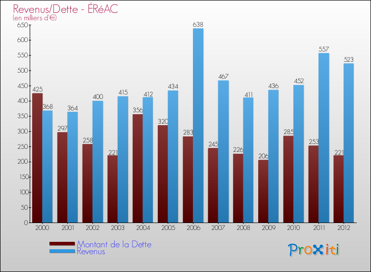 Evolution comparée de la dette et des revenus pour la commune de ÉRéAC de 2000 à 2012 Comparaison de la dette et des revenus pour ÉRéAC de 2000 à 2012
