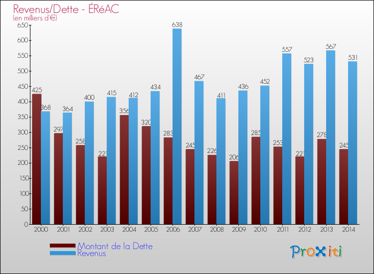 Evolution comparée de la dette et des revenus pour la commune de ÉRéAC de 2000 à 2014 Comparaison de la dette et des revenus pour ÉRéAC de 2000 à 2014