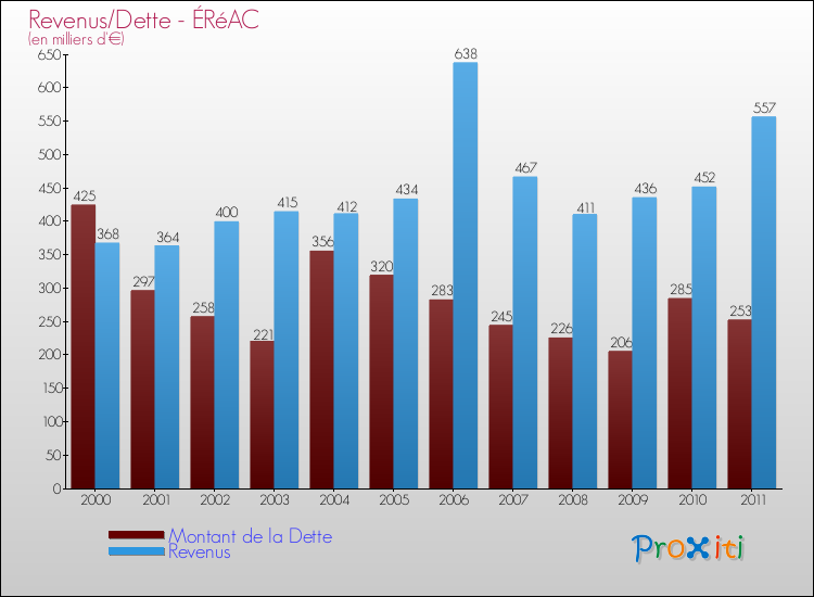 Evolution comparée de la dette et des revenus pour la commune de ÉRéAC de 2000 à 2011 Comparaison de la dette et des revenus pour ÉRéAC de 2000 à 2011