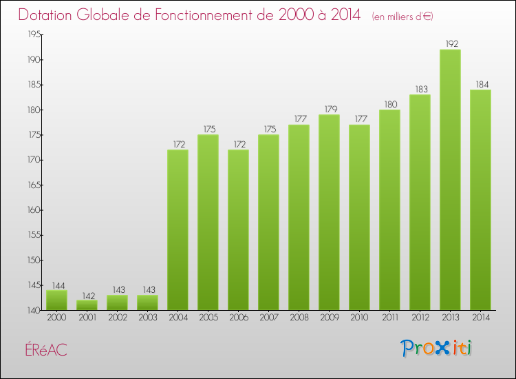 Evolution du montant de la Dotation Globale de Fonctionnement pour la commune de ÉRéAC de 2000 à 2014 Evolution du montant de la Dotation Globale de Fonctionnement pour ÉRéAC de 2000 à 2014