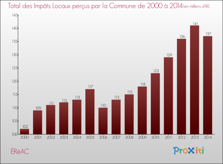 Evolution des Impôts Locaux pour la commune de ÉRéAC de 2000 à 2014 Evolution des Impôts Locaux pour ÉRéAC de 2000 à 2014