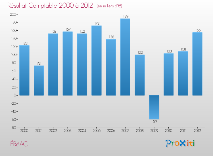 Evolution du résultat comptable pour la commune de ÉRéAC de 2000 à 2012 Evolution du résultat comptable pour ÉRéAC de 2000 à 2012