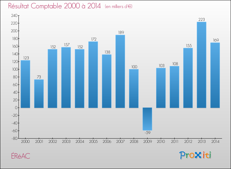 Evolution du résultat comptable pour la commune de ÉRéAC de 2000 à 2014 Evolution du résultat comptable pour ÉRéAC de 2000 à 2014