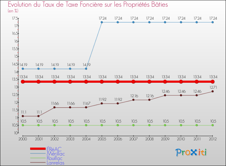 Evolution du taux de la taxe foncière sur le bati pour ÉRéAC et les communes proches de 2000 à 2012 Comparaison des taux de taxe foncière sur le bati pour ÉRéAC et les communes voisines de 2000 à 2012