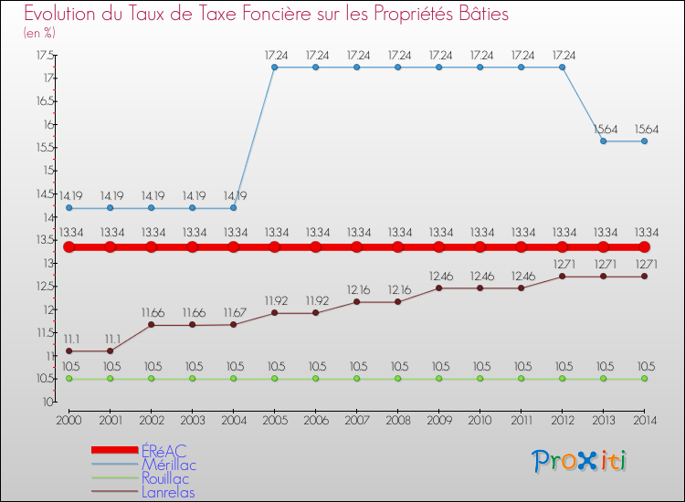 Evolution du taux de la taxe foncière sur le bati pour ÉRéAC et les communes proches de 2000 à 2014 Comparaison des taux de taxe foncière sur le bati pour ÉRéAC et les communes voisines de 2000 à 2014