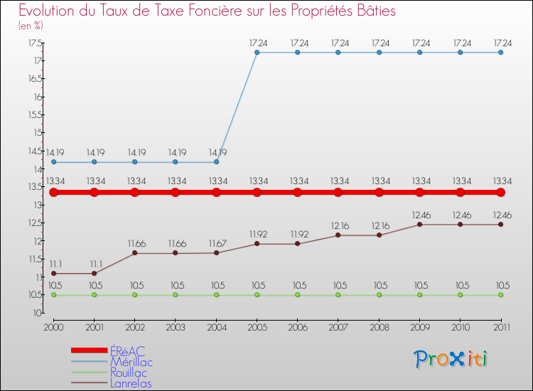 Evolution du taux de la taxe foncière sur le bati pour ÉRéAC et les communes proches Comparaison des taux de taxe foncière sur le bati pour ÉRéAC et les communes voisines