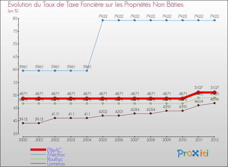 Evolution du taux de la taxe foncière sur les immeubles et terrains non batis pour ÉRéAC et les communes proches de 2000 à 2012 Comparaison des taux de la taxe foncière sur les immeubles et terrains non batis pour ÉRéAC et les communes voisines de 2000 à 2012