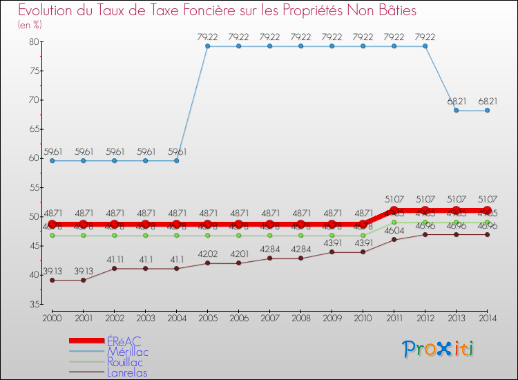 Evolution du taux de la taxe foncière sur les immeubles et terrains non batis pour ÉRéAC et les communes proches de 2000 à 2014 Comparaison des taux de la taxe foncière sur les immeubles et terrains non batis pour ÉRéAC et les communes voisines de 2000 à 2014