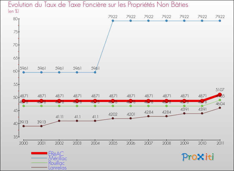 Evolution du taux de la taxe foncière sur les immeubles et terrains non batis pour ÉRéAC et les communes proches Comparaison des taux de la taxe foncière sur les immeubles et terrains non batis pour ÉRéAC et les communes voisines