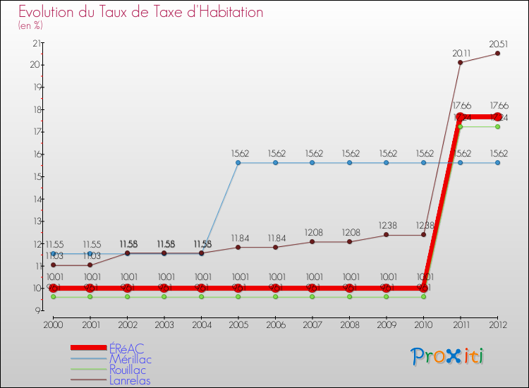 Evolution du taux de la taxe d'habitation pour ÉRéAC et les communes proches Comparaison des taux de la taxe d'habitation pour ÉRéAC et les communes voisines