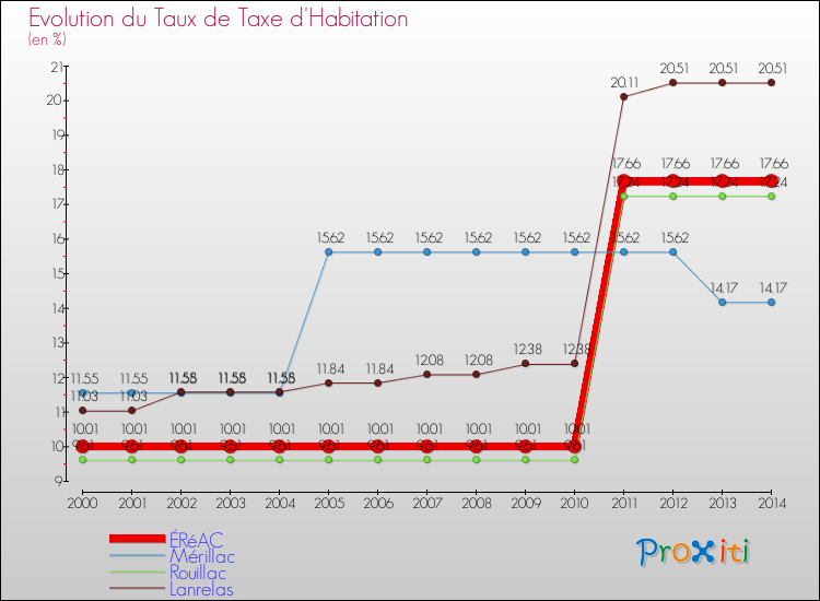 Evolution du taux de la taxe d'habitation pour ÉRéAC et les communes proches de 2000 à 2014 Comparaison des taux de la taxe d'habitation pour ÉRéAC et les communes voisines de 2000 à 2014