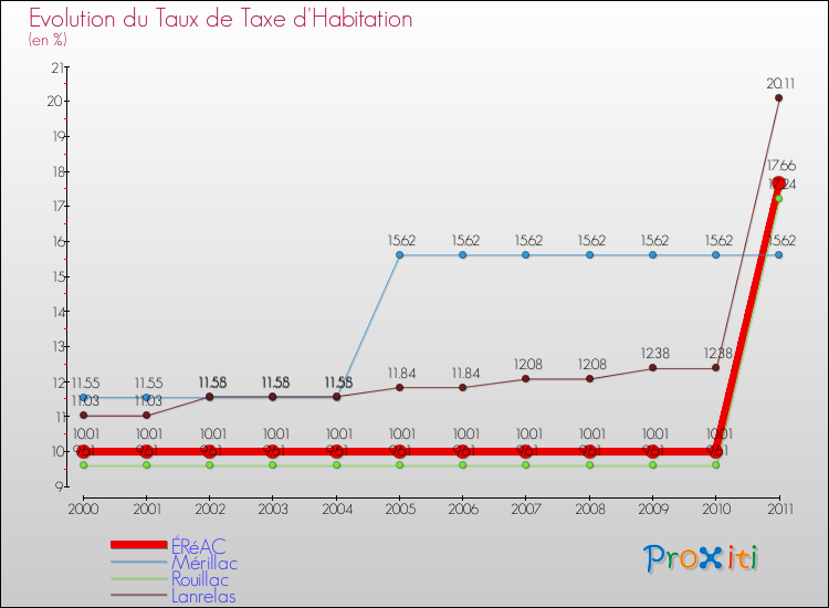 Evolution du taux de la taxe d'habitation pour ÉRéAC et les communes proches Comparaison des taux de la taxe d'habitation pour ÉRéAC et les communes voisines
