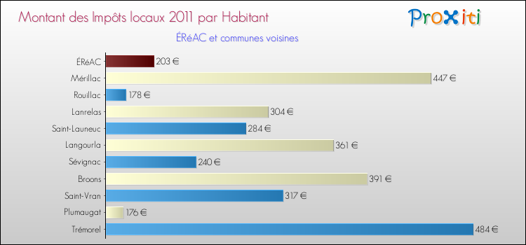 Montant des impôts locaux par Habitant pour ÉRéAC et les communes proches Comparaison des impôts locaux par habitant pour ÉRéAC et les communes voisines