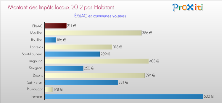 Montant des impôts locaux par Habitant pour ÉRéAC et les communes proches Comparaison des impôts locaux par habitant pour ÉRéAC et les communes voisines
