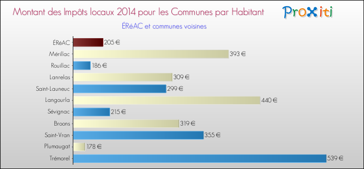 Montant des impôts locaux par Habitant pour ÉRéAC et les communes proches en 2014 Comparaison des impôts locaux par habitant pour ÉRéAC et les communes voisines en 2014