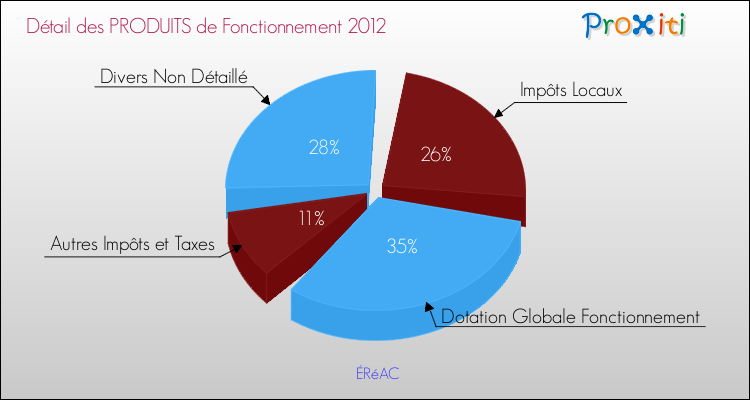Décomposition du Budget de Fonctionnement 2012 de la commune de ÉRéAC Budget de Fonctionnement 2012 pour la commune de ÉRéAC