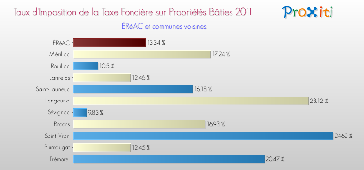 Taux d'imposition de la taxe foncière sur le bati 2011 pour ÉRéAC et les communes proches Comparaison des taux d'imposition de la taxe foncière sur le bati 2011 pour ÉRéAC et les communes voisines