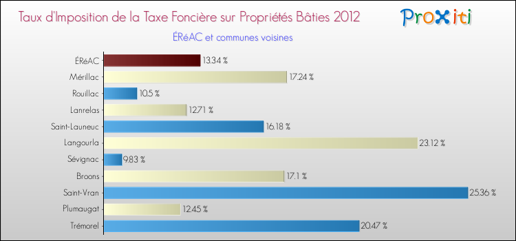 Taux d'imposition de la taxe foncière sur le bati 2012 pour ÉRéAC et les communes proches Comparaison des taux d'imposition de la taxe foncière sur le bati 2012 pour ÉRéAC et les communes voisines