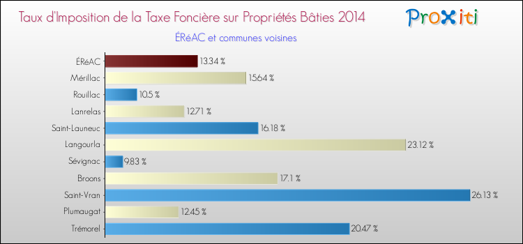 Taux d'imposition de la taxe foncière sur le bati 2014 pour ÉRéAC et les communes proches Comparaison des taux d'imposition de la taxe foncière sur le bati 2014 pour ÉRéAC et les communes voisines