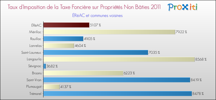 Taux d'imposition de la taxe foncière sur les immeubles et terrains non batis 2011 pour ÉRéAC et les communes proches Comparaison des taux d'imposition de la taxe foncière sur les immeubles et terrains non batis 2011 pour ÉRéAC et les communes voisines