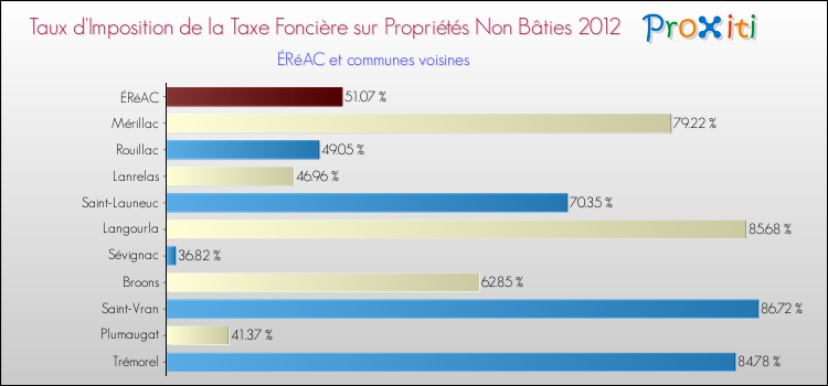 Taux d'imposition de la taxe foncière sur les immeubles et terrains non batis 2012 pour ÉRéAC et les communes proches Comparaison des taux d'imposition de la taxe foncière sur les immeubles et terrains non batis 2012 pour ÉRéAC et les communes voisines