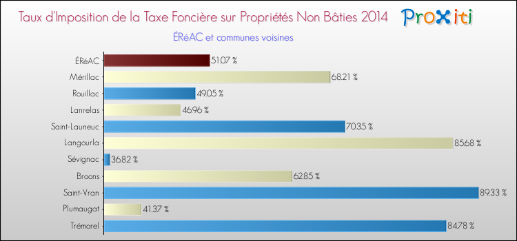 Taux d'imposition de la taxe foncière sur les immeubles et terrains non batis 2014 pour ÉRéAC et les communes proches Comparaison des taux d'imposition de la taxe foncière sur les immeubles et terrains non batis 2014 pour ÉRéAC et les communes voisines