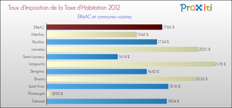 Taux d'imposition de la taxe d'habitation 2012 pour ÉRéAC et les communes proches Comparaison des taux d'imposition de la taxe d'habitation 2012 pour ÉRéAC et les communes voisines