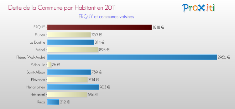 Dette par habitant de la commune en 2011 pour ERQUY et les communes proches Comparaison de la dette par habitant de la commune en 2011 pour ERQUY et les communes voisines