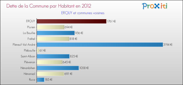 Dette par habitant de la commune en 2012 pour ERQUY et les communes proches Comparaison de la dette par habitant de la commune en 2012 pour ERQUY et les communes voisines