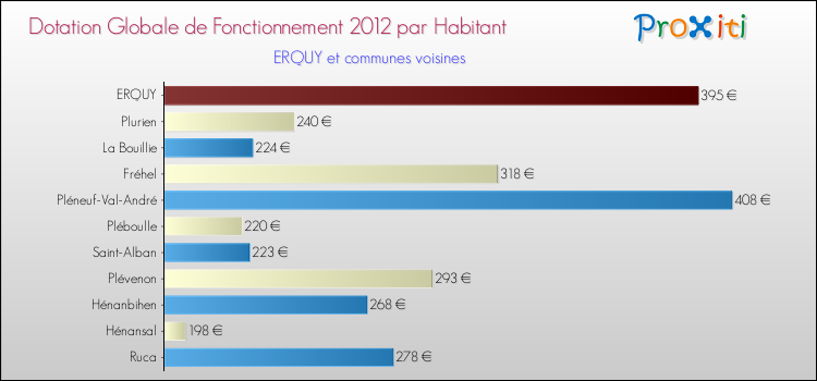 Montant des dotations globales de fonctionnement DGF par Habitant pour ERQUY et les communes proches Comparaison des des dotations globales de fonctionnement DGF par habitant pour ERQUY et les communes voisines