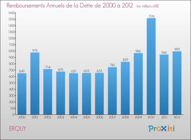 Evolution de l'annuité de la dette pour la commune de ERQUY de 2000 à 2012 Annuités de la dette pour ERQUY de 2000 à 2012