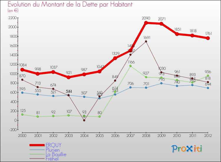 Evolution de la dette par habitant pour la commune de ERQUY et les communes proches de 2000 à 2012 Comparaison de la dette par habitant pour ERQUY et les communes voisines de 2000 à 2012