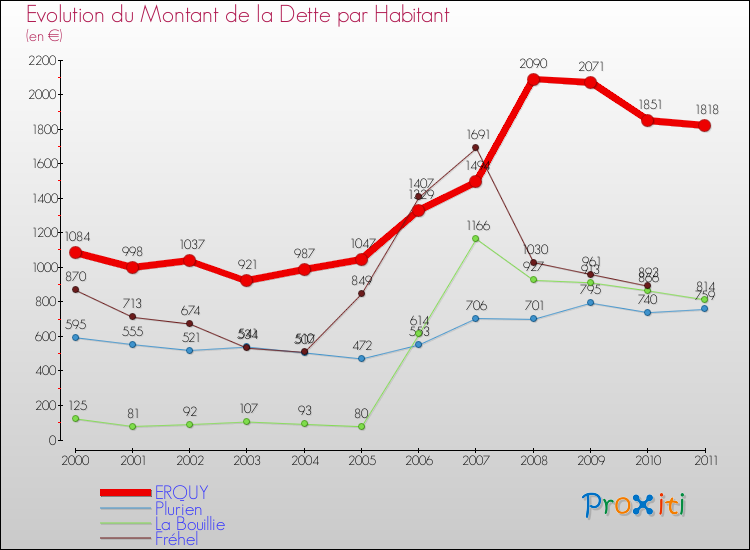 Evolution de la dette par habitant pour la commune de ERQUY et les communes proches Comparaison de la dette par habitant pour ERQUY et les communes voisines